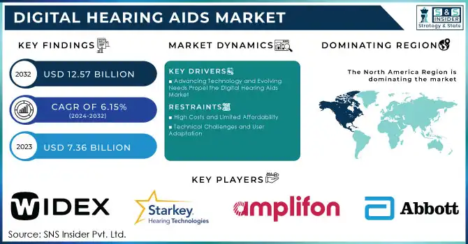 Digital Hearing Aids Market,Revenue Analysis