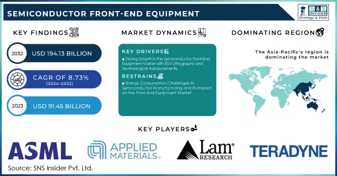 Semiconductor Front-End Equipment Market Revenue Analysis