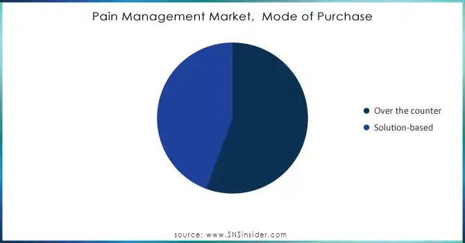 Pain-Management-Market--Mode-of-Purchase