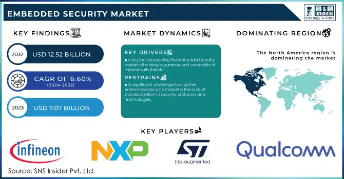 Embedded Security Market Revenue Analysis