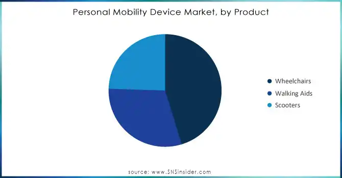 Personal-Mobility-Device-Market-by-Product