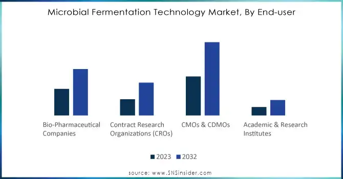 Microbial Fermentation Technology Market, By End-user