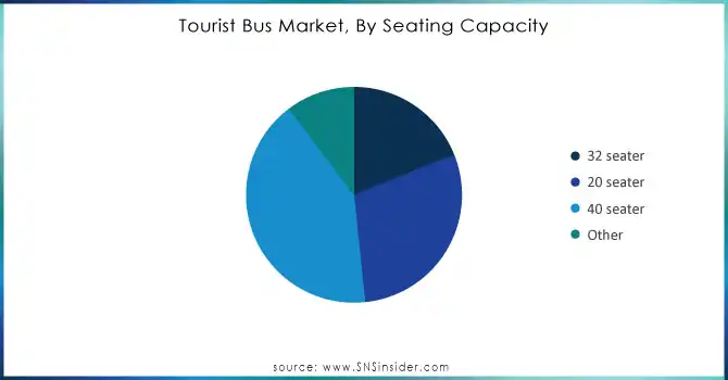 Tourist-Bus-Market-By-Seating-Capacity.