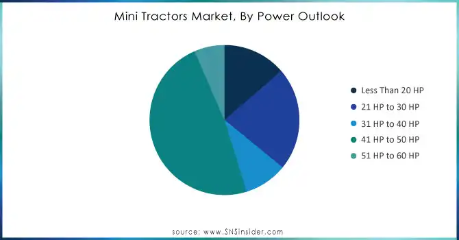 Mini-Tractors-Market-By-Power-Outlook