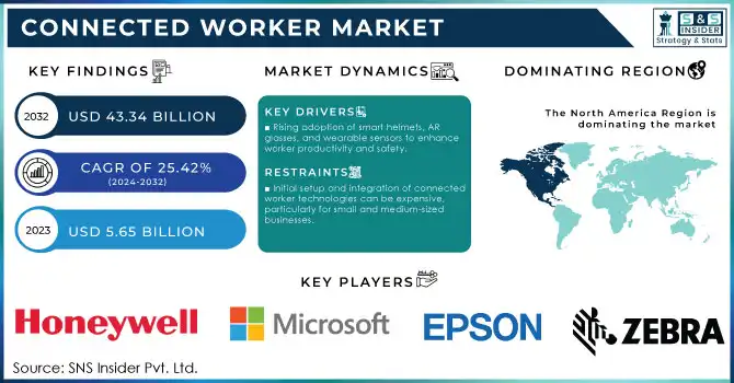 Connected Worker Market Revenue Analysis