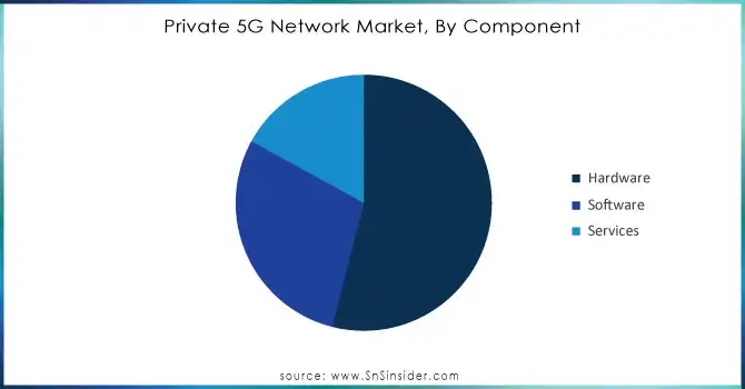 Private-5G-Network-Market-By-Component