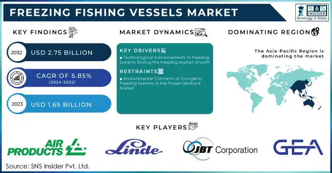 Freezing Fishing Vessels Market Revenue Analysis