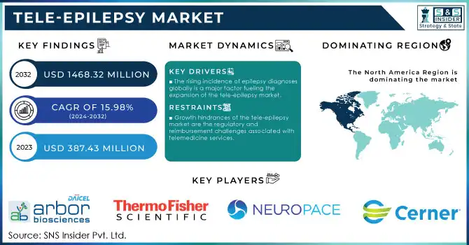 Tele-Epilepsy Market Revenue Analysis