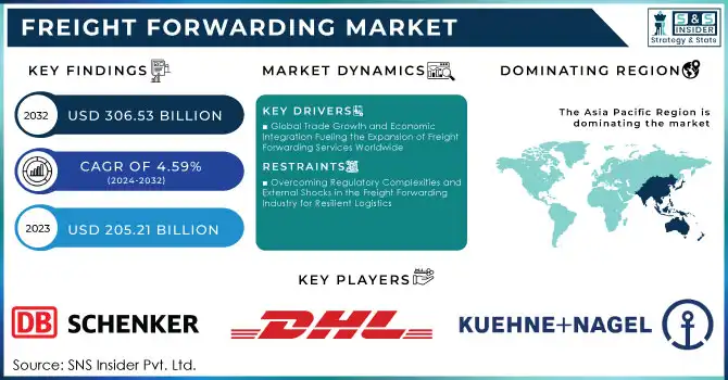 Freight Forwarding Market Revenue Analysis