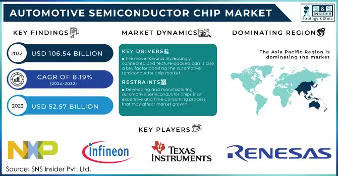 Automotive Semiconductor Chip Market Revenue Analysis