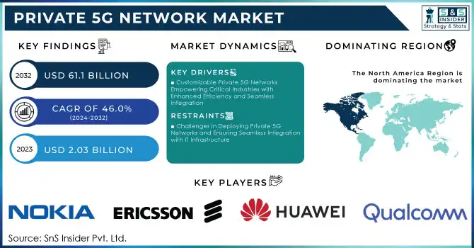 Private 5G Network Market Revenue Analysis