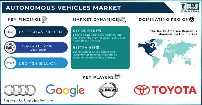 Autonomous Vehicles Market Revenue Analysis