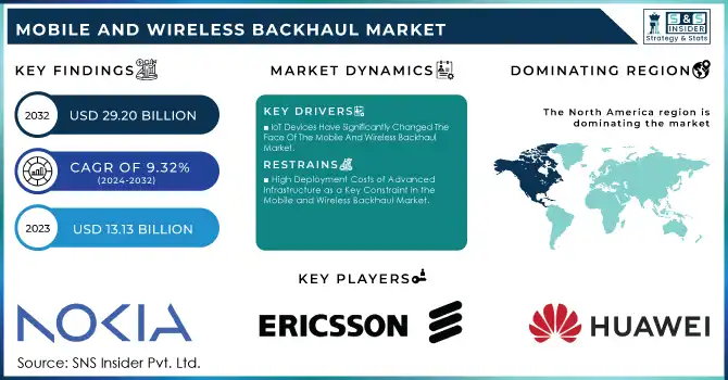 Mobile and Wireless Backhaul Market Revenue Analysis