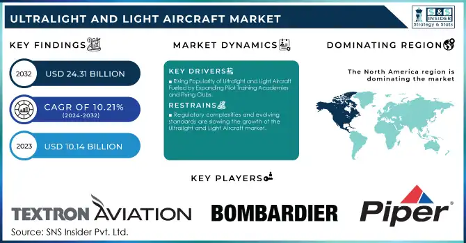 Ultralight and Light Aircraft Market Revenue Analysis