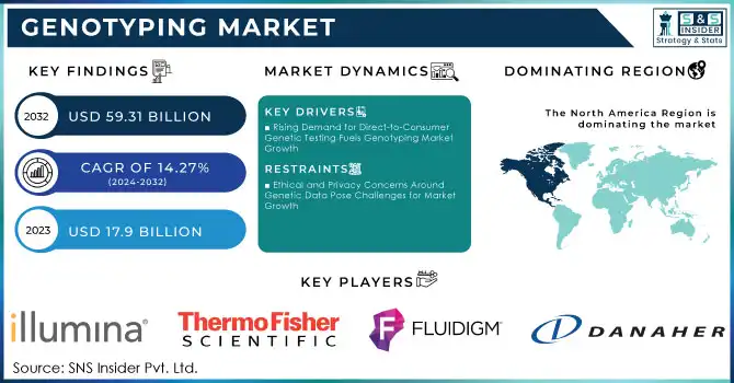 Genotyping Market Revenue Analysis