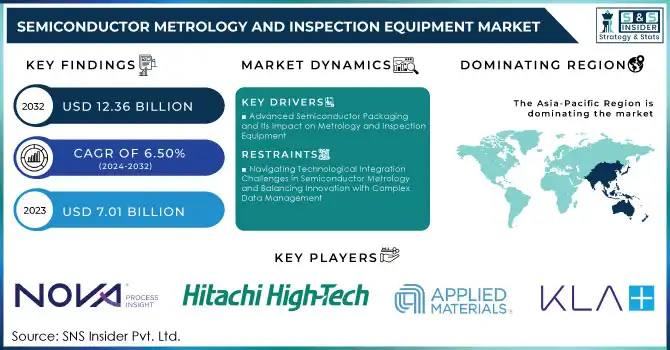 Semiconductor Metrology and Inspection Equipment Market Revenue Analysis