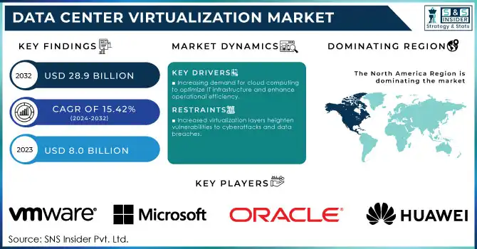 Data Center Virtualization Market Revenue Analysis