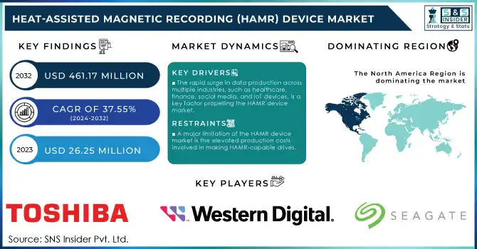 Heat-Assisted Magnetic Recording (HAMR) Device Market Revenue Analysis