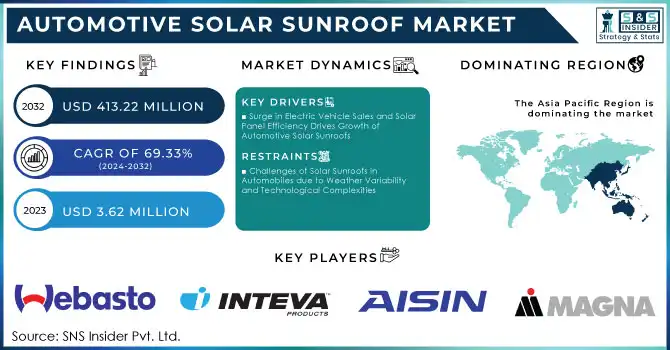 Automotive Solar Sunroof Market,Revenue Analysis