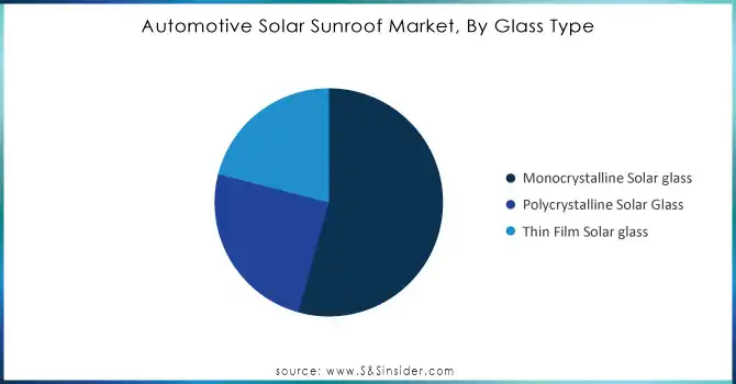 Automotive-Solar-Sunroof-Market-By-Glass-Type.