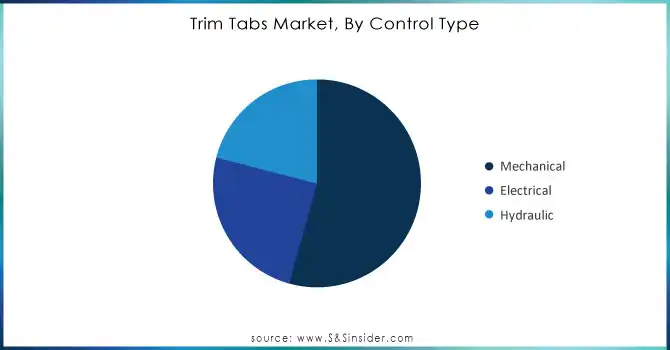 Trim-Tabs-Market-By-Control-Type