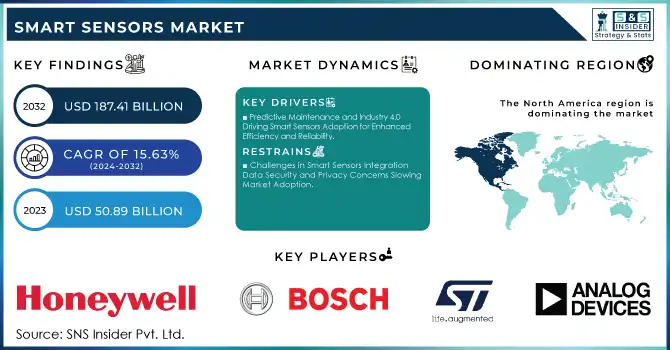 Smart Sensors Market Revenue Analysis