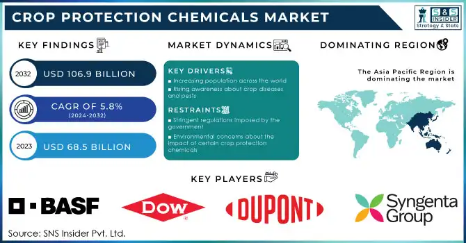 Crop Protection Chemicals Market Revenue Analysis