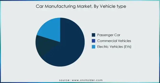 Car-Manufacturing-Market-By-Vehicle-type