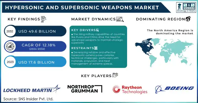 Hypersonic-and-Supersonic-Weapons-Market Revenue Analysis