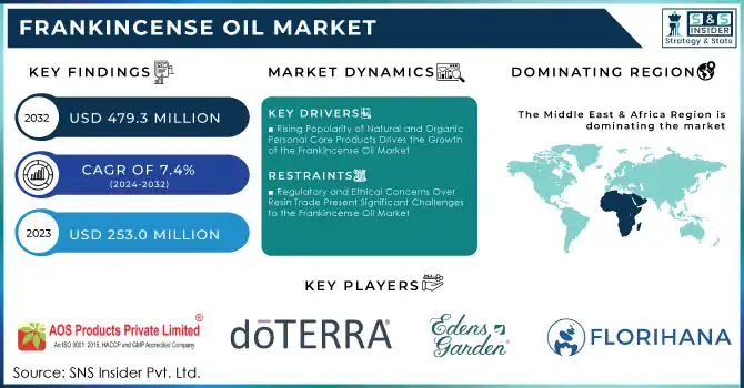 Frankincense Oil Market Revenue Analysis