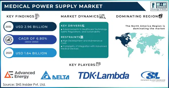 Medical Power Supply Market Revenue Analysis