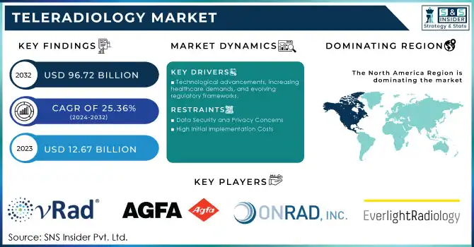 Teleradiology Market,Revenue Analysis