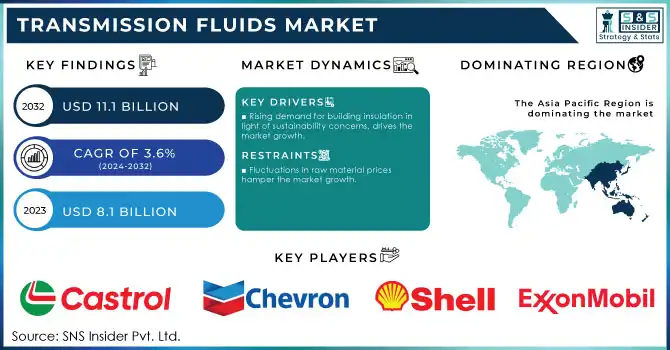 Transmission Fluids Market,Revenue Analysis