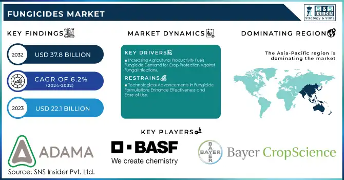 Fungicides Market Revenue Analysis