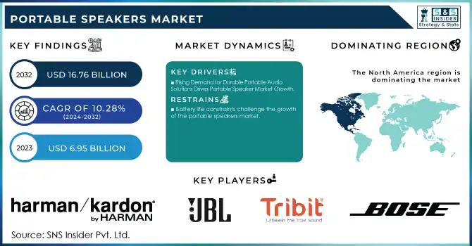 Portable Speakers Market Revenue Analysis