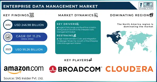 Enterprise Data Management Market Revenue Analysis