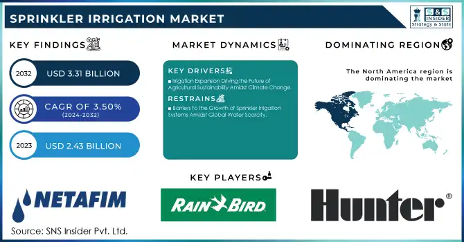 Sprinkler Irrigation Market Revenue Analysis