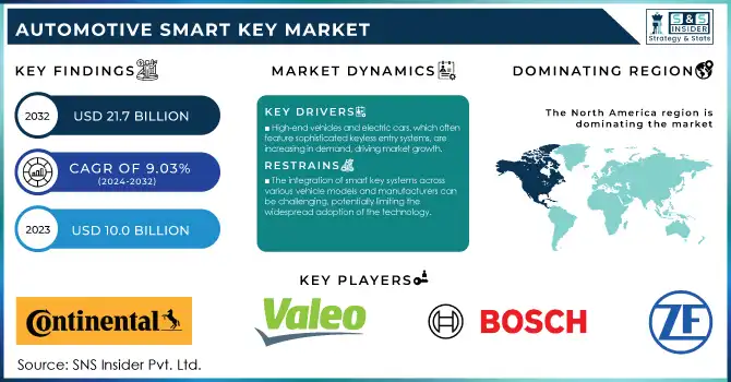 Automotive Smart Key Market Revenue Analysis