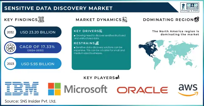 Sensitive Data Discovery Market Revenue Analysis