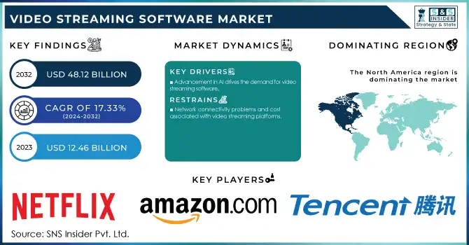 Video Streaming Software Market Revenue Analysis