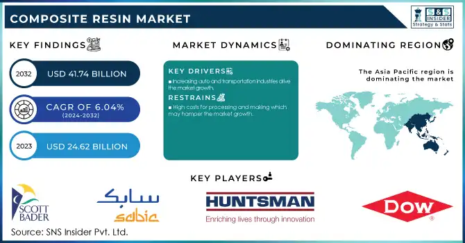 Composite Resin Market Revenue Analysis