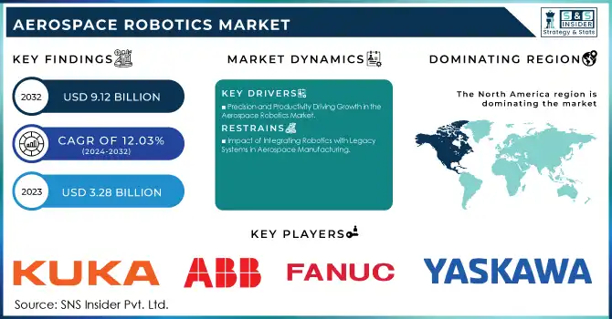 Aerospace Robotics Market Revenue Analysis