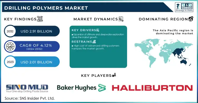 Drilling Polymers Market Revenue Analysis