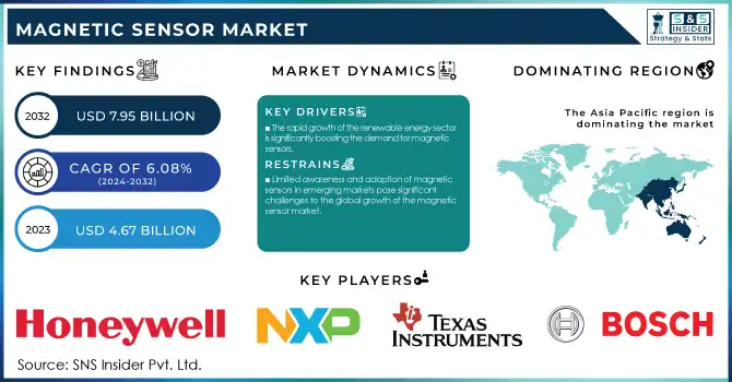 Magnetic Sensor Market Revenue Analysis