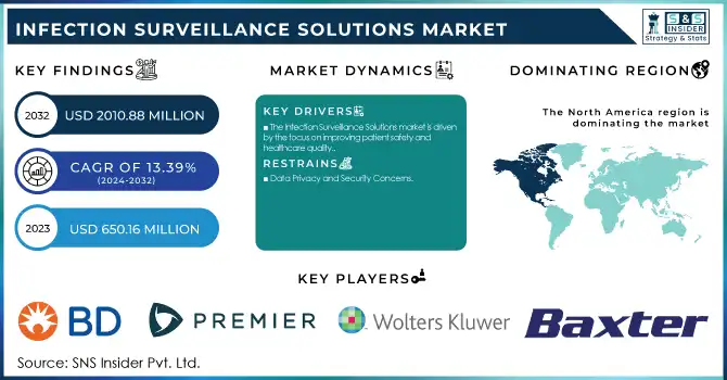 Infection Surveillance Solutions Market Revenue Analysis