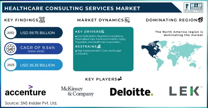 Healthcare Consulting Services Market Revenue Analysis