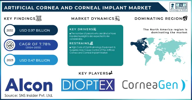 Artificial Cornea and Corneal Implant Market Revenue Analysis