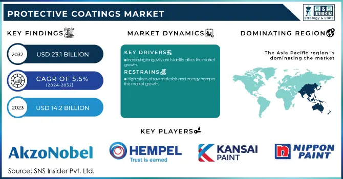 Protective Coatings Market Revenue Analysis