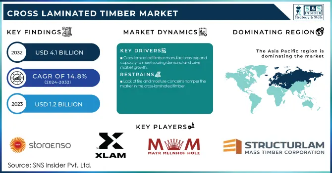 Cross Laminated Timber Market Revenue Analysis