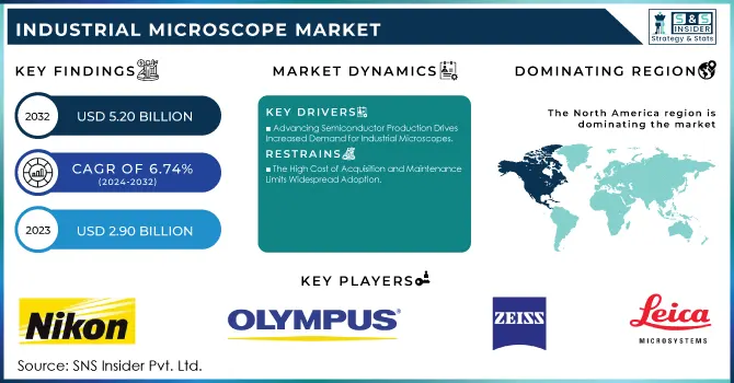 Industrial Microscope Market Revenue Analysis